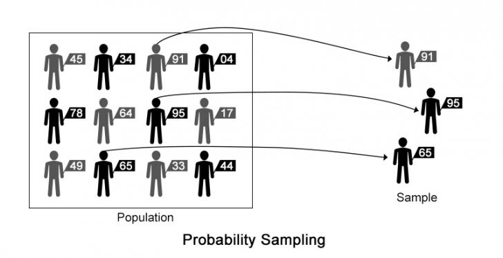 probability sampling