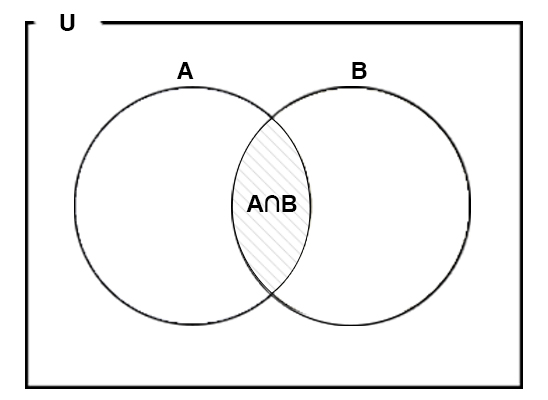 Shaded part demonstrates the intersection between two sets