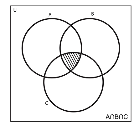 Venn diagram showing intersection of three sets where shaded part denotes the intersection