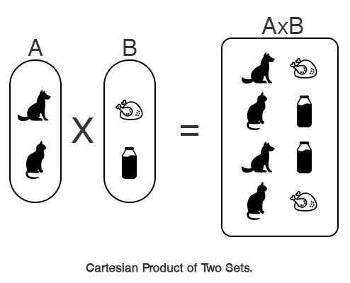 Cartesian product with visual example