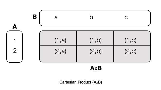 Cartesian product of two sets