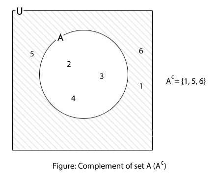 Complement of a set example