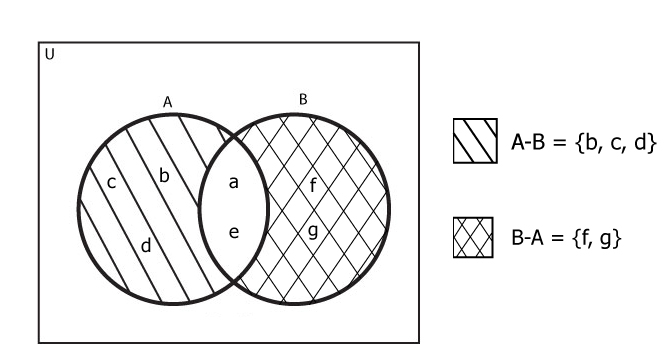 Example of difference between two sets A-B and B-A