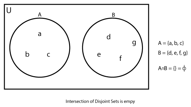 Intersection of disjoint sets is an empty set