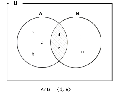 Example showing of intersection of two sets where shaded part shows the intersection.