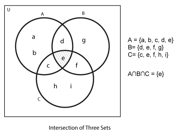 Example showing intersection of three set with venn diagram.