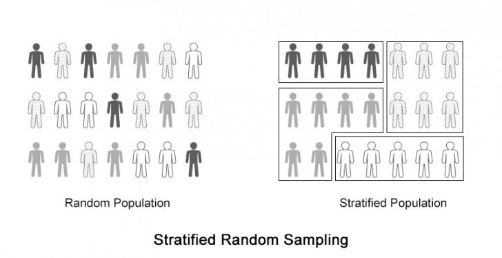 Stratified random sampling