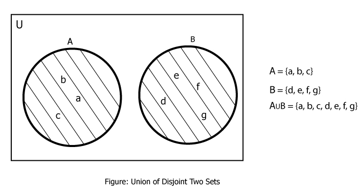 Venn diagram of elements of two disjoint sets having elements