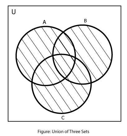 Shaded part represents the union of three sets.