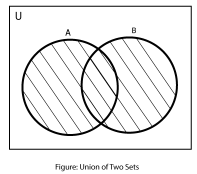 Shaded part represents the union of two sets