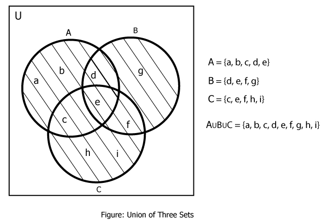 Example of union of three sets with elements