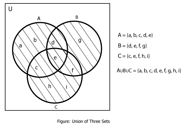 Union Of Sets Mathstopia