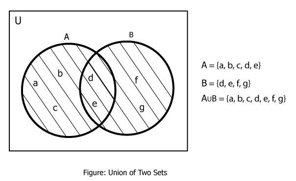 Venn diagram of union of two sets example with elements