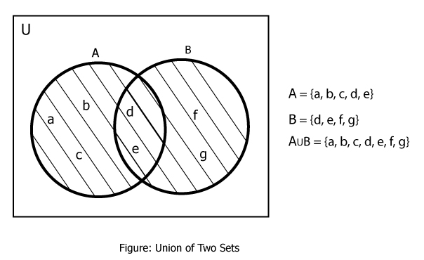 Union Of Sets Mathstopia